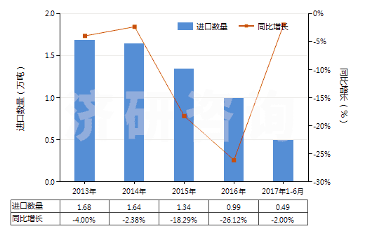 2013-2017年6月中國(guó)聚碳酸酯制板,片,膜,箔,扁條(非泡沫料的,未用其他材料強(qiáng)化,層壓,支撐)(HS39206100)進(jìn)口量及增速統(tǒng)計(jì)
